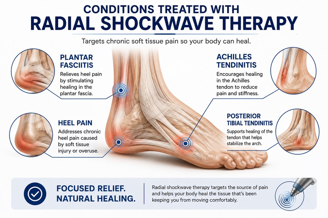 Conditions treated with radial shockwave therapy