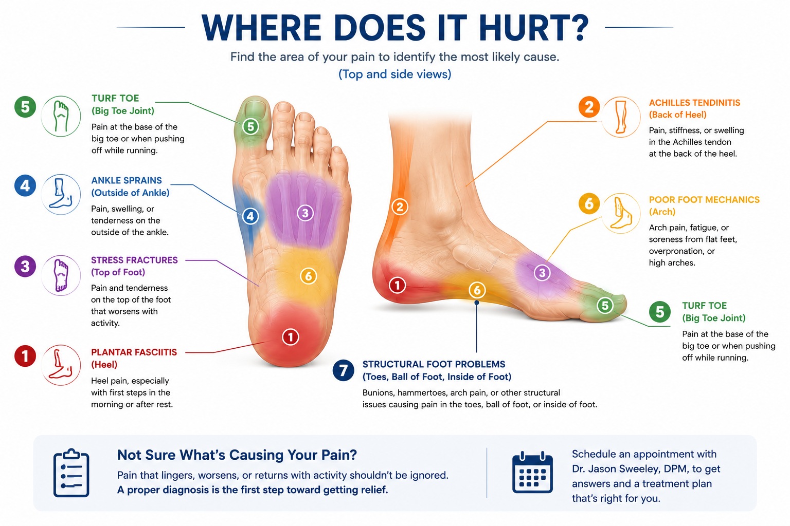 Where does it hurt? Foot pain location guide