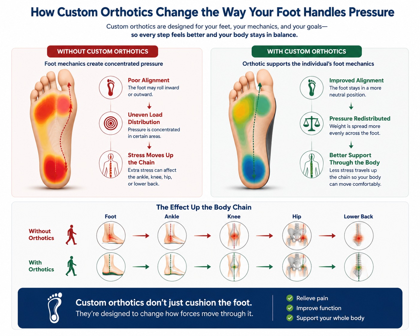 How custom orthotics work