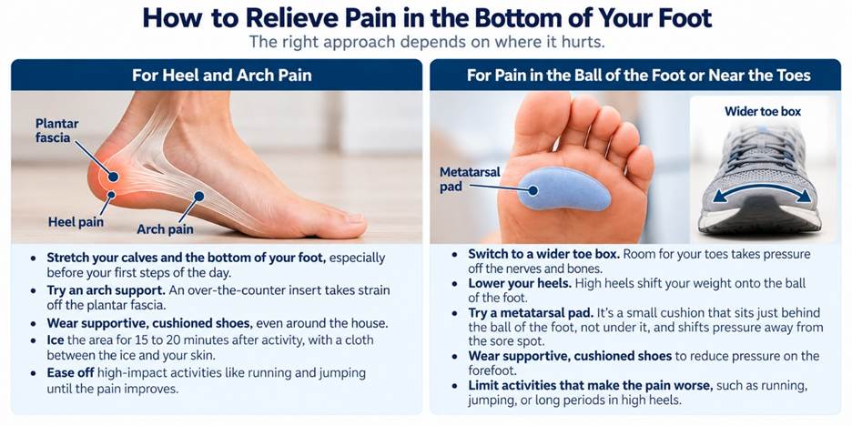 Illustration: How to relieve pain in the bottom of your foot