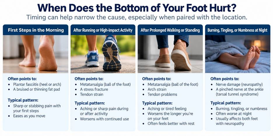 Illustration: When Does the Bottom of your Foot Hurt